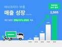 ‘부릉’ 메쉬코리아, 지난해 매출 2565억…전년比 58% 증가