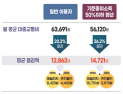 광역알뜰교통카드 이용자, 대중교통비 월평균 1만2862원 절약