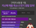 지난해 구직자 4명중 1명 