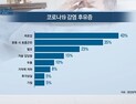 [쿠키건강뉴스] 코로나19 주요 증상 ‘피로감’…고령층 ‘호흡곤란’ 많아 