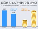 대학생 10명 3명 취업 사교육 받아···연평균 219만원 지출