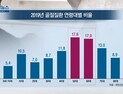 [쿠키건강뉴스] 골절 환자 5년간 25만명 증가…50대 비율 높아