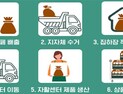 인천시, 커피박 재자원화 프로젝트 확대 시행