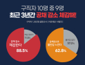 구직자 10명 중 7명 공채보다 ‘상시채용’ 선호한다