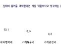 중소기업 56.5%, ‘접대비’ 대신 ‘대외활동비’ 대체 선호