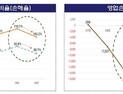코로나19로 차사고 급감…자동차보험 실적 올랐다