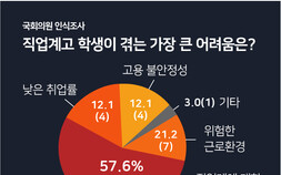 [기획-열여섯의 책임, 직업계고⑨] 국회의원 전수조사…교육부 정책에 “부정적” 51%  