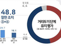 정부, 거리두기 단계 유지… ‘잘했다’ vs ‘못했다’ 팽팽 [리얼미터]