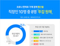 직장인 10명 중 8명 ‘투잡’ 희망…코로나19로 소독 감소한 탓