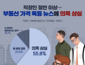 직장인 2명 중 1명, ‘부동산 가격 폭등에 근로의욕 상실’ 느껴