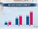 [쿠키건강뉴스] “30·40대 남성 대사증후군 급증…예방 시스템 필요”
