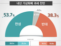 국민 과반, 내년부터 가상화폐 과세 ‘찬성’ [리얼미터]