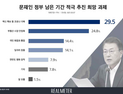 문재인 정부 남은 1년, 최우선 과제 ‘코로나‧부동산 해결’ [리얼미터]