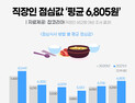 직장인 점심값으로 평균 6805원 지출한다…지난해보다 8.7%↑ 