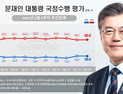 文 대통령 지지율 2주 연속 ‘36%’… 민주당 29.9% vs 국민의힘 35.4%