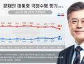 文 대통령 지지율 40%대  회복하나... 39.3%로 반등 [리얼미터]