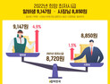 내년 희망 최저시급…알바 9147원 vs 사장 8850원