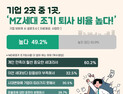 신입사원 10명 중 3명은 1년 이내 퇴사…평균 5개월 이내