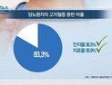 [쿠키건강뉴스] 당뇨 환자 10명 중 8명 고지혈증 동반…치료율은 26.9% 