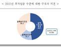 “구직자 63.8%, 최저임금 인상 반대”