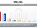 ‘대세 입증’ 국민의힘… ‘39.7%’ 지지율 최고치 또 갱신
