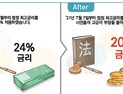 법정최고금리 20% 등 하반기 달라지는 제도