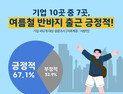 여름철 출근 복장 ‘반바지에 샌들’, 기업 10곳 중 7곳 ‘긍정’