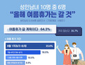 성인남여 10명 중 6명 ‘여름휴가 계획’, 8월 첫주 가장 많아