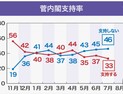 日 스가 내각, 출범 이후 지지율 최저… 33% 머물러
