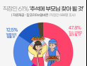 직장인 10명 중 6명, 올해 추석에 ‘부모님 찾아 뵐 것’  