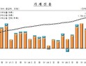 가계부채 1800조원 돌파 ‘사상최대’