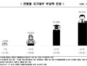 올해 태어난 아이, 고교 졸업 때 나라 빚 '1억원' 짊어진다