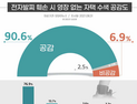 국민 90.6% “전자발찌 훼손 시 영장 없이 자택 수색해야” [리얼미터]