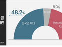 국민 48.2% 