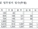 [단독] 보훈복지의료공단, 요양급여 부당청구 ‘과징금 69억’… 영업정지도 724일