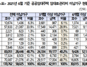 LH 임대주택 임대료 장기체납 6만가구…체납액만 429억원