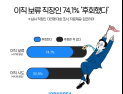 이직 보류한 직장인 10명 중 7명은 ‘후회’…이직 사유 1위 ‘연봉’