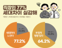 연령 높은 직장인일수록 ‘세대차이’ 더 느낀다