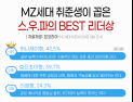 MZ세대 취준생이 꼽은 좋은 리더 1위 ‘스우파 허니제이형’