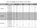 사조그룹, 2021년 ESG 평가 등급 상승…“이해관계자와 소통 강화”
