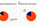 모바일 쇼핑 이용자 85%…
