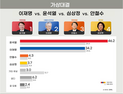 ‘컨벤션 효과’ 윤석열, 이재명 압도… 12%p 격차 [리얼미터]