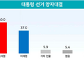 윤석열, 컨벤션 효과 ‘톡톡’…양자‧다자대결 모두 1위