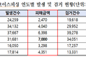 올해 보이스피싱 범죄 피해액 1조원 이를 전망