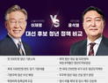 청년 정책 봤더니… 이재명 “연 200만원” vs 윤석열 “월 50만원”