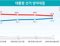 윤 46.9% vs 이 42.0%...격차 11일만에 4%p대로 줄어 [리얼미터]