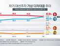 초박빙!! 골든크로스의 시작?