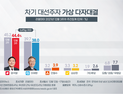 대선후보 지지율 8개 여론조사, 전격 비교해봤더니