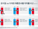 윤석열 NO, 이재명 NO, 안철수가 앞서다