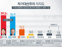이재명 vs 윤석열 ‘초박빙’… 안철수 8%p ‘급등’ [리얼미터]